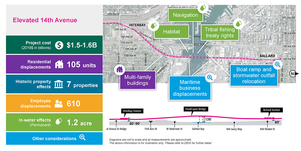 The slide is labeled Elevated 14th Avenue and includes a single column table with six rows on the left and the Elevated 14th Avenue route map to the right, with a cross-section cutaway below. The table has the following information. Row 1: Project cost (2019 in billions) is $1.5 billion. Row 2: 104 residential unit displacements. Row 3: 5 historic properties affected. Row 4: 600 employee displacements. Row 5: In-water effects (permanent) – 0.7 acres. Row 6: Other considerations. Text below the cross-section cutaway reads: Diagrams are not to scale and all measurements are appropriate. The above information is for illustration only. Please refer to DEIS for further detail. The map to the right is overlayed with three callout boxes. One callout box has a house icon, which indicates residential displacement. It is pointing to an area in Interbay near the proposed route along 11th Avenue, the text reads “multi-family buildings.” There are three callout boxes pointing to the river, with a water drop icon, which indicates in-water effects. The texts read: “Habitat”. “Navigation”. “Tribal Fishing Treaty Rights”. There are two callout boxes with magnifying glass icons, which indicates other considerations. One is pointing to Ballard waterline adjacent to the river. The text reads: ”boat ramp and stormwater outfall relocation.” The other callout box is pointing to both sides of the river. The text reads: “Maritime business displacements.”